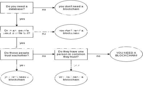  TP钱包：去中心化的数字资产管理工具解析 / 

 guanjianci TP钱包, 去中心化钱包, 数字资产管理 /guanjianci 

在区块链技术迅猛发展的今天，去中心化数字钱包成为越来越多用户的重要工具。其中，TP钱包以其独特的设计理念和强大的功能获得了用户的青睐。但是，TP钱包到底是否去中心化呢？本文将对此进行详细探讨，并探寻相关的概念、技术与应用。我们将从TP钱包的背景、功能、去中心化的定义及其实现等方面进行深入分析。

什么是TP钱包？
TP钱包（TokenPocket）是一款支持多种数字货币的去中心化钱包，允许用户安全的存储和管理加密货币。它不仅支持ERC20、TRC20、EOS等多种代币，还提供了与各大公链的交互功能，方便用户进行交易、转账、浏览区块链信息等操作。

TP钱包的用户界面友好，操作简易，即使是区块链新手也能快速上手。此外，TP钱包还支持DApp（去中心化应用）的访问，让用户能够直接在钱包中体验各种区块链应用。

去中心化的定义
去中心化是指在系统架构中，控制权不集中于某一个中心节点，而是分散在多个节点之间。在区块链中，去中心化意味着数据在多个节点之间共享和保存，每个节点都参与维护网络的稳定性和安全性。

去中心化的关键特征包括数据不可篡改、透明性、用户主权等。在众多应用中，去中心化钱包起到了至关重要的作用，用户可以掌控自己的私钥和资金，避免了将资金托管给中心化交易所的风险。

TP钱包的去中心化特性
TP钱包具备去中心化的核心特性，它允许用户完全控制自己的私钥和资产。这意味着用户在使用TP钱包时，不需要将资金存放在中心化的服务器上，而是直接利用区块链技术进行资产管理。

1. 控制权：用户可以随时访问自己的私钥，确保其资产不被第三方控制。即使TP钱包的服务器出现问题，用户依然可以通过私钥在其他钱包中恢复自己的资产。

2. 安全性：去中心化钱包的安全性通常较高，用户的资金没有集中在一个地方，攻击者难以一举攻陷整个网络。当安全事件发生时，用户之间的互助和去中心化机制能够提供额外的安全保障。

3. 透明性：TP钱包提供的功能和服务是透明的，用户可以查看相关的交易记录和操作过程，从中验证每一笔交易的真实性。去中心化特性确保用户可以自主控制自己的数据和资产流向。

TP钱包的主要功能
TP钱包拥有多样化的功能，使其成为用户进行数字资产管理的重要工具：

1. 支持多种加密货币：TP钱包支持多种流行的公链和代币，例如以太坊（ETH）、波场（TRON）、EOS等，能够满足不同用户的需求。

2. 跨链交易：TP钱包支持跨链转账功能，用户可以在不同链之间进行代币交换，提升资产流动性。

3. DApp浏览器：TP钱包集成了DApp浏览器，用户可以直接通过钱包访问各类去中心化应用，无需额外下载。

4. 实时市场数据：为了帮助用户把握市场动态，TP钱包提供实时的数字货币行情数据，用户可以方便地了解资产的涨跌情况。

5. 安全保护：TP钱包采取了多种安全措施，如加密存储、双重身份验证等，为用户的资产安全保驾护航。

TP钱包的应用场景
TP钱包在区块链领域的应用场景非常广泛，用户可以在多个领域享受去中心化的钱包服务：

1. 数字资产储存：用户可以将投资的数字资产安全地存储在TP钱包中，确保资产的安全性和易于访问。

2. DApp操作：用户可以通过TP钱包直接访问去中心化应用，进行游戏、DeFi投资、NFT交易等操作，实现更丰富的区块链体验。

3. 投资交易：TP钱包提供简单易用的界面，用户可以在钱夹中直接进行币种交易，把握市场机会。

4. 社交互动：TP钱包支持社交功能，用户可以通过钱包与其他人进行交互、分享资产和NFT等，这为社交币种侨汇提供了便利。

TP钱包的优势和劣势
虽然TP钱包有很多优点，但也有一些劣势需要注意：

strong优势：/strong
ul
    li去中心化特性，确保用户控制权和资产安全。/li
    li支持多种数字资产和DApp，功能全面。/li
    li用户界面友好，性价比高。/li
/ul

strong劣势：/strong
ul
    li用户安全责任大，若私钥丢失，资产将无法找回。/li
    li部分功能仍在不断完善中，用户可能会遇到操作便利性的问题。/li
    li市场对去中心化钱包的接受度仍有待提高。/li
/ul

相关问题

1. TP钱包如何保障用户的资产安全？
TP钱包通过多重加密、私钥管理、冷钱包存储等方式为用户保障资产安全。用户的私钥生成和存储在本地设备中，避免了将私钥存储在线上形成的风险。此外，TP钱包还设有专家系统监控异常交易，及时提醒用户。然而，用户仍需极其重视私钥的安全性，定期备份和保存私钥至关重要。

2. 如何使用TP钱包进行跨链交易？
用户需要在TP钱包中连接两个不同的区块链，选择要跨链的数字资产，然后按照提示进行操作。系统将自动处理链间资产的转换。不过，用户在操作时需确认手续费和兑换比例等信息，以避免产生不必要的损失和错误。

3. TP钱包支持哪些类型的DApp？
TP钱包支持多种DApp，包括去中心化金融（DeFi）、游戏、数字资产交易、NFT市场等。用户可以在TP钱包中快捷访问各类DApp，实现各种功能的创造性结合。这种一体化的服务使得用户体验更为流畅，降低了进入门槛。

4. TP钱包与中心化钱包的主要区别是什么？
主要区别在于控制权和安全性。中心化钱包是由一个机构控制私钥和资产，用户只是使用它们提供的服务。而去中心化钱包如TP钱包，则让用户直接掌控私钥及所有资金，从而减少了第三方风险。中心化钱包更易于使用，但存在安全隐患，而去中心化钱包虽然安全性更高，但用户需要一定的区块链知识来管理。

5. TP钱包的市场未来展望如何？
尽管市场竞争激烈，TP钱包凭借其去中心化优势、高度安全性和多功能支持，很有可能在未来继续占据一席之地。随着区块链技术的进一步普及以及用户对去中心化理念的理解加深，TP钱包的应用场景将不断扩大，市场需求也日益增加。

总结来看，TP钱包是一款令人称道的去中心化数字资产管理工具，其在安全性、功能性以及用户体验等方面都具备一定优势。虽然还面临一些挑战，但随着技术的发展与用户认知的提升，TP钱包的未来前景值得期待。